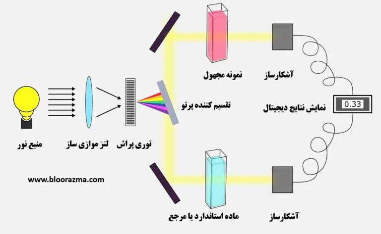 شماتیک اپتیکی دستگاه دابل بیم OPAL